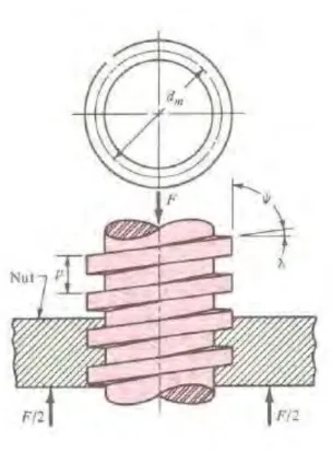 Gambar 2.3 Konstruksi ulir  penggerak  ( Sumber : Deutschman, 1985 : 759) 