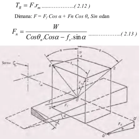 Gambar 2.4 Diagram gaya pada ulir penggarak  ( Sumber : Deutschman, 1985 : 759)  Jadi  