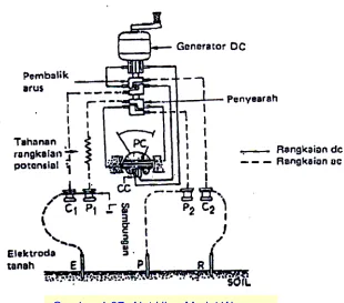 Gambar 4-97. Alat Ukur Model Wenner