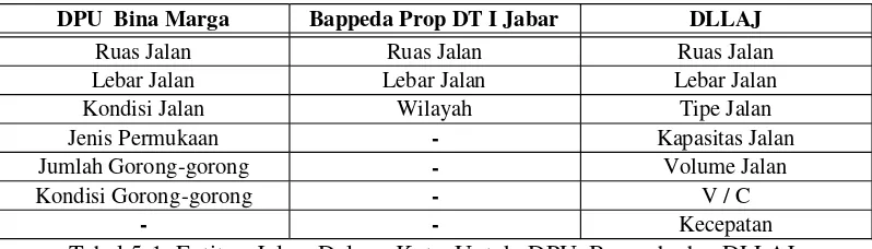 Tabel 5-1  Entitas  Jalan  Dalam  Kota  Untuk  DPU, Bappeda dan DLLAJ
