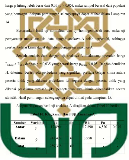 Tabel 10. Ringkasan Hasil Uji Anakova-A