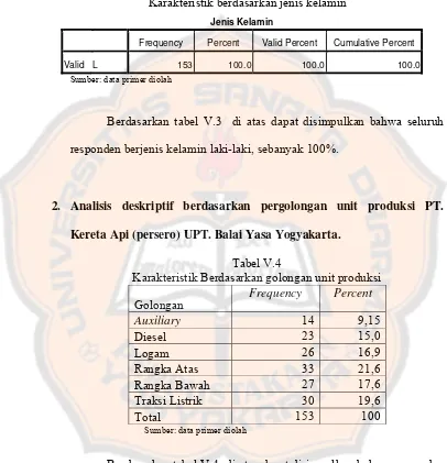 Tabel V.3 Karakteristik berdasarkan jenis kelamin 