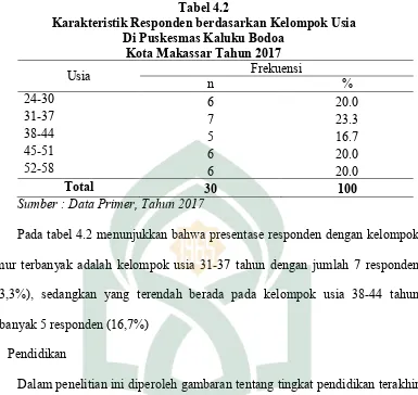 Tabel 4.3 Karakteristik Responden berdasarkan Tingkat Pendidikan 