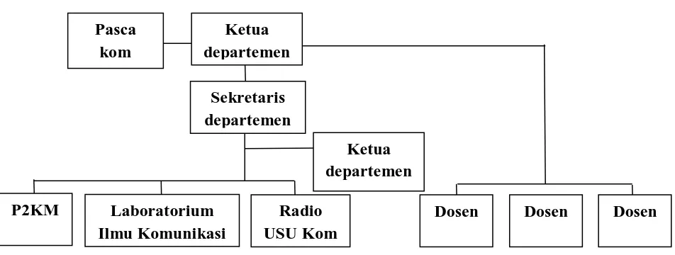 Gambar 4.1 Struktur Departemen Ilmu Komunikasi 