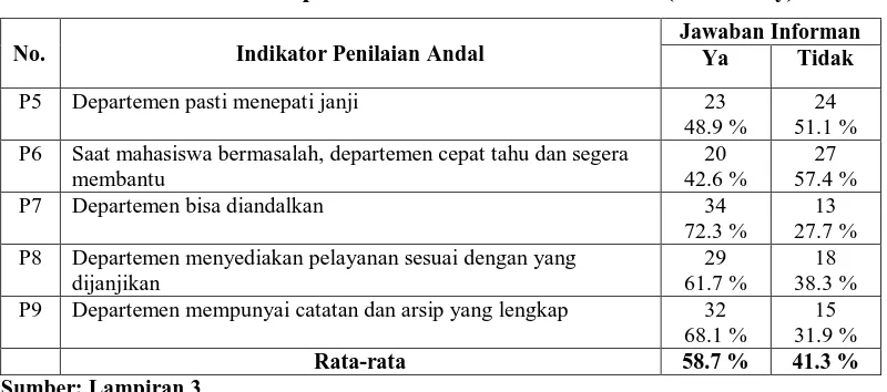 Tabel 4.3 Hasil Empiris Indikator Penilaian Andal (Reliability) 