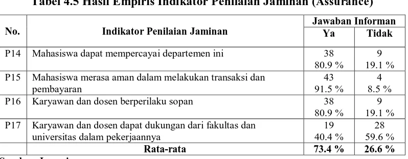 Tabel 4.5 Hasil Empiris Indikator Penilaian Jaminan (Assurance) 