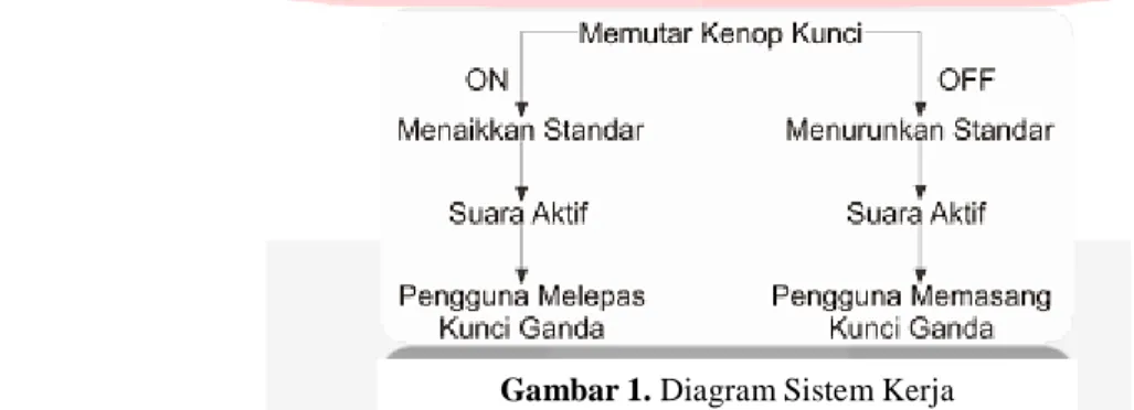 Gambar 1. Diagram Sistem Kerja 