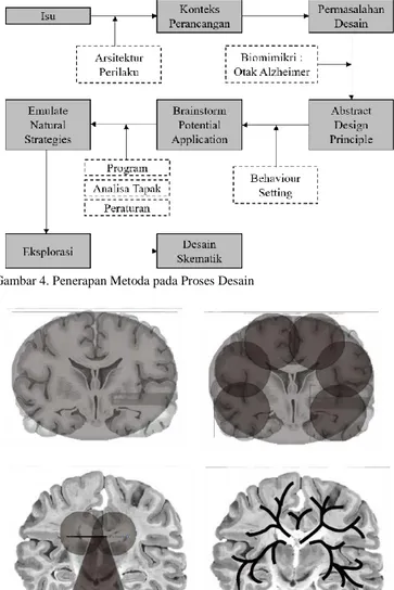 Gambar 5. Bentuk Otak yang ditranslasikan menjadi Aspek Desain 