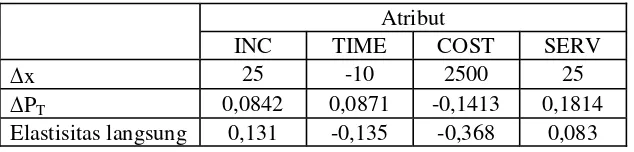 Tabel.7. Elastisitas probabilitas pemilihan taksi