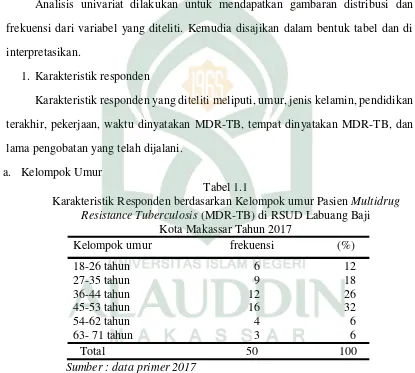 Karakteristik Responden berdasarkan Kelompok umur Pasien Tabel 1.1 Multidrug 