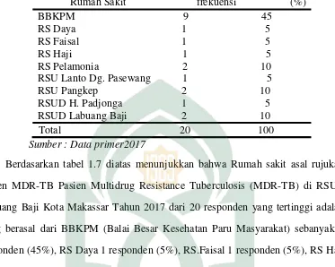 Tabel 1.8 Distribusi Responden Berdasarkan Lama Pengobatan Yang Telah Dijalani 