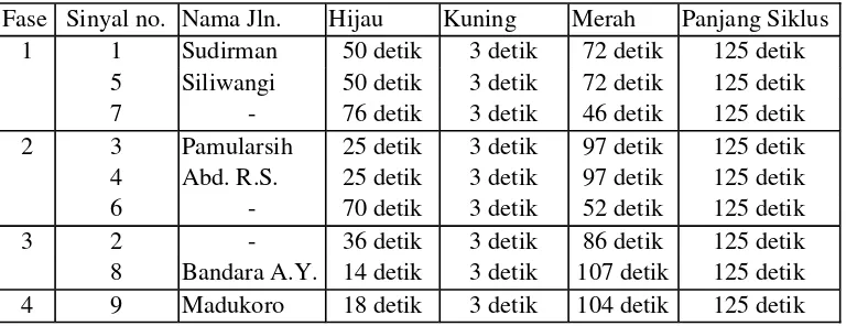 Tabel 2.   Timing sinyal di persimpangan Kali Banteng