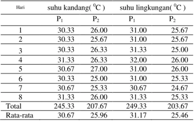 Tabel  2.  Rata-rata  kelembaban  kandang  dan  lingkungan  didataran  rendah  dan  dataran  tinggi