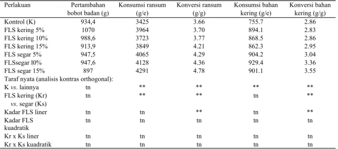 Tabel 4. Penampilan ayam buras selama periode penelitian (umur 0 - 12 minggu)  Perlakuan Pertambahan  bobot badan (g)  Konsumsi ransum (g/e)  Konversi ransum (g/g)  Konsumsi bahan kering (g/e)  Konversi bahan kering (g/g)  Kontrol (K)  934,4  3425  3.66  7