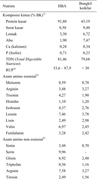 Tabel 1.  Komposisi kimia hidrolisat bulu ayam (HBA) dan  bungkil kedelai 