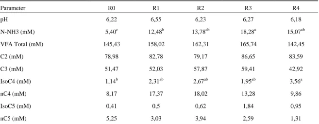Tabel 3.  Nilai parameter fermentabilitas rumen pada berbagai taraf HBA dalam ransum  Parameter R0  R1 R2  R3  R4  pH  6,22  6,55  6,23 6,27 6,18  N-NH3 (mM)  5,40 c  12,48 b  13,78 ab  18,28 a  15,07 ab VFA Total (mM)  145,43  158,02  162,31  165,74  142,