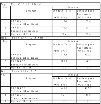 Tabel 3.4   Tundaan pada Program TRANSYT dan  Program