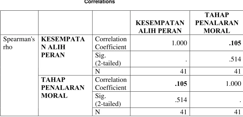 Tabel  E  Hasil Korelasi 