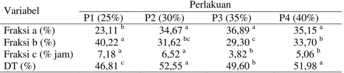Tabel  4.    Rerata  Nilai  Degradasi  Fraksi  a,  b,  c  dan  DT  Bahan  Organik  (BO)  Ransum dengan berbagai Level Jerami Jagung yang Berbeda 