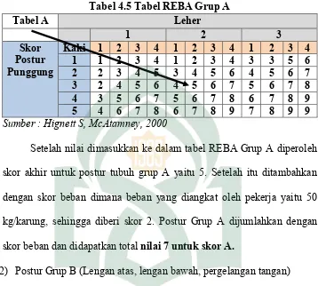 Tabel 4.5 Tabel REBA Grup A 