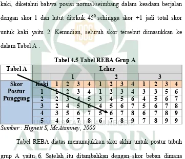 Tabel 4.5 Tabel REBA Grup A 
