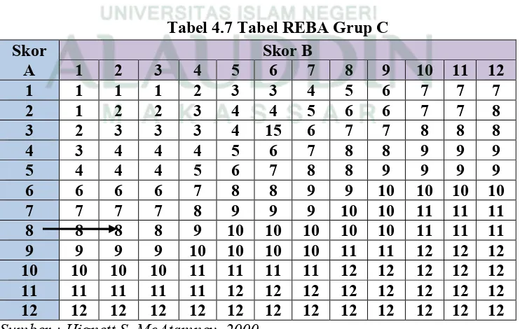 Tabel 4.7 Tabel REBA Grup C 
