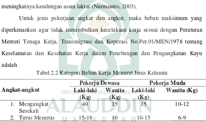 Tabel 2.2 Kategori Beban Kerja Menurut Jenis Kelamin 