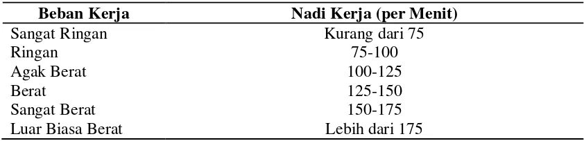 Tabel 2.5 Nadi Kerja menurut Tingkat Beban Kerja 