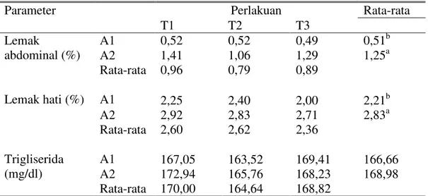 Tabel 2. Rata-Rata Laju Pakan, Kecernaan Ransum, Kecernaan Protein 
