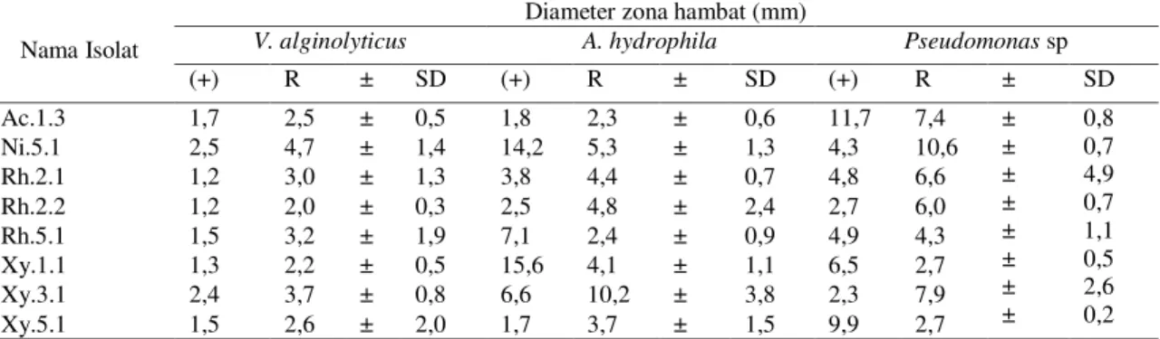 Tabel 2. Hasil Rata-rata Diameter Zona Hambat Terhadap Bakteri Patogen 