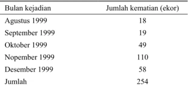 Tabel 1.  Data kematian burung unta pada peternakan burung  unta PT Cisada Kemasuri di Desa Ciparung Sari,  Kec