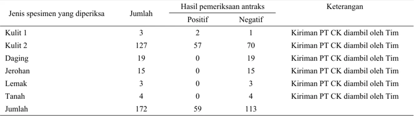 Tabel 2.  Hasil pemeriksaan bakteriologik (kultural) di Balitvet, Bogor atas berbagai spesimen asal burung unta dari Purwakarta,  Desember 1999−Januari 2000 