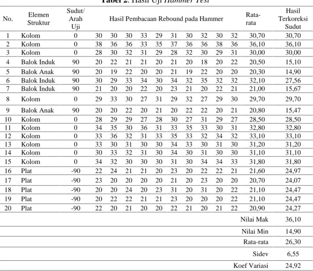 Tabel 2. Hasil Uji Hammer Test No. Elemen Struktur Sudut/Arah Uji