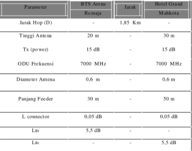 Tabel  4 Data  Parameter-Parameter  BTS  Arena Remaja – Hotel Grand Mahkota