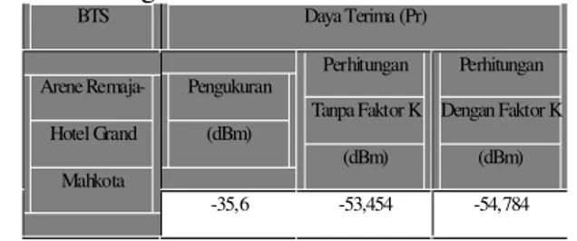 Tabel 7 Data  Daya  Terima  (Pr)    Pengukuran Dan Perhitungan