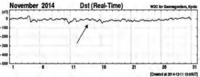 Gambar 6. Tanda panah menunjukkan penurunan  indeks Dst (-57 nT) yang berimplikasi pada badai 