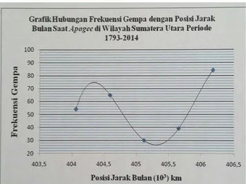 Gambar 2. Grafik korelasi antara frekuensi  gempa dan posisi jarak bulan saat apogee 