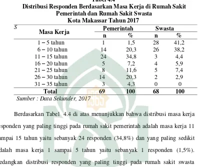 Tabel 4.5 Distribusi Responden Berdasarkan Ruangan Bertugas di Rumah Sakit 