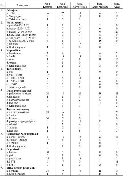 Tabel 1. Hasil survei pengemudi ojek