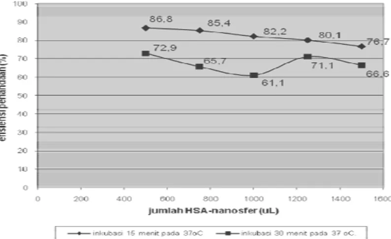 Gambar 2.  Pengaruh waktu inkubasi pembentukkan Sn-pirofosfat pada penandaan  99m Tc-HSA-nanosfer  dengan jumlah HSA-nanosfer yang bervariasi