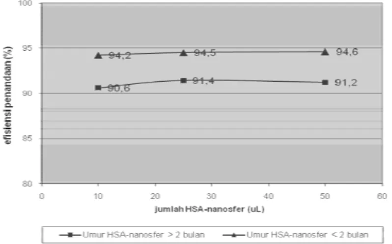 Gambar 5. Pengaruh umur partikel HSA-nanosfer terhadap efisiensi penandaan 
