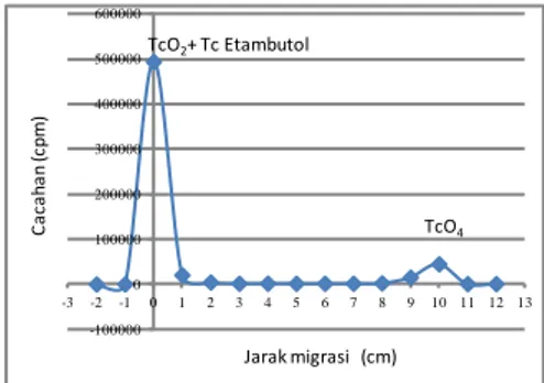 Gambar 4. Media pertumbuhan mikroba FTG dan TSB pada uji sterilitas kit etambutol  