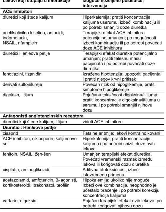 Tabela I.  Klinički značajne interakcije kardiovaskularnih lekova 