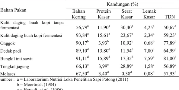 Tabel 1. Kandungan nutrisi bahan pakan Bahan Pakan Kandungan (%) Bahan Kering ProteinKasar Serat Kasar LemakKasar TDN Kulit daging buah kopi tanpa