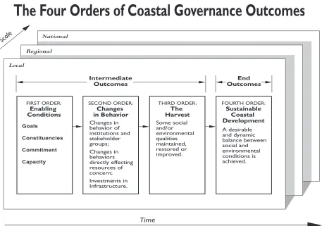 Figure 3.1 Ordering coastal adaptation outcomes