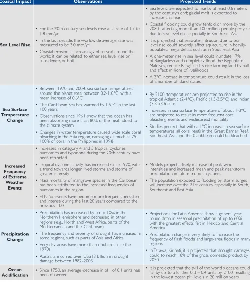 Table 2.1 A Summary of climate change observations and trends in the coastal zone