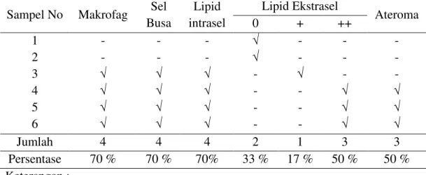 Tabel 4.1. Tabel akumulasi makrofag, sel busa, lipid intra sel, lipid ekstrasel,  dan  ateroma  pada  penampang  arteri  koronaria  Rattus  novergicus  strain wistar jantan kelompok kontrol