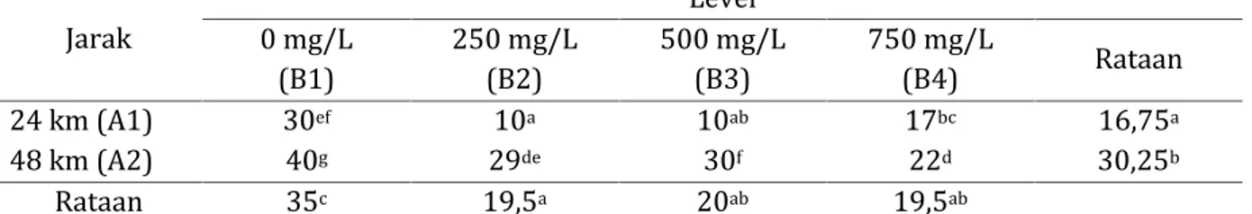 Tabel 4.2 Rataan selisih detak jantung broiler sebelum dan sesudah transportasi (detak/menit) Jarak Level0 mg/L (B1) 250 mg/L(B2) 500 mg/L(B3) 750 mg/L(B4) Rataan 24 km (A1) 30 ef 10 a 10 ab 17 bc 16,75 a 48 km (A2) 40 g 29 de 30 f 22 d 30,25 b Rataan 35 c