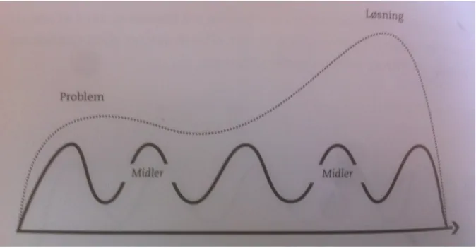 Fig 2. Bølgemodellen fra “De levende billeders dramaturgi bind 2” af Peter Harms  Larsen, s