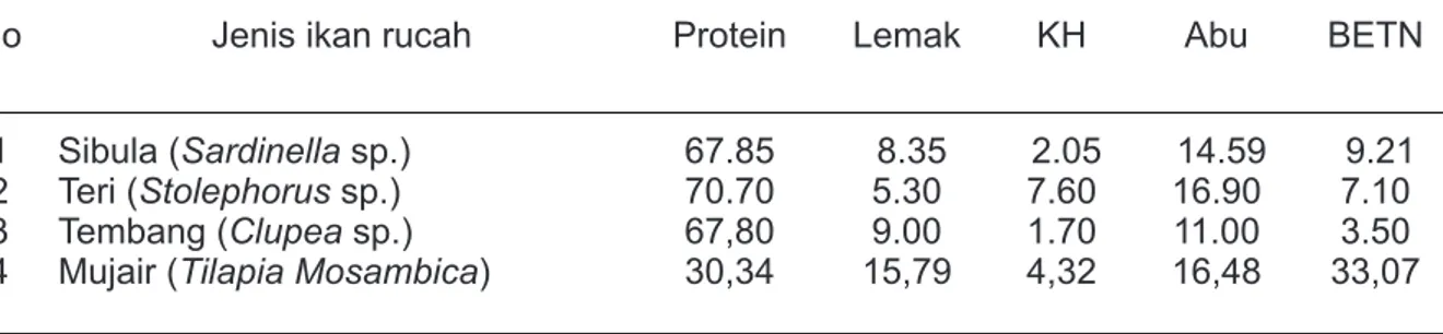 Tabel 1. Analisis proksimat ikan sibula, tembang, mujair dan teri (% bahan kering)